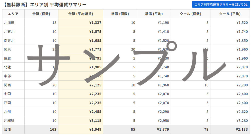 送料見える化くんの分析結果（サマリー）のサンプル画像