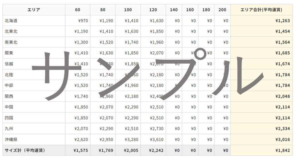 送料見える化くんの分析結果（エリア別サマリー）のサンプル画像
