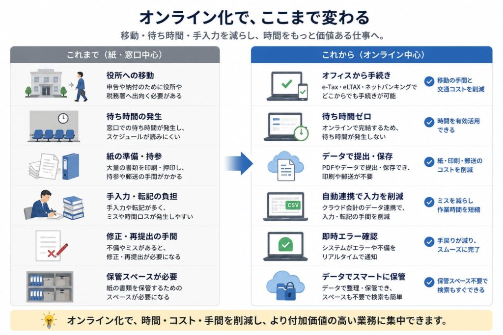 オンライン化で減らせた、移動・待ち時間・手入力」